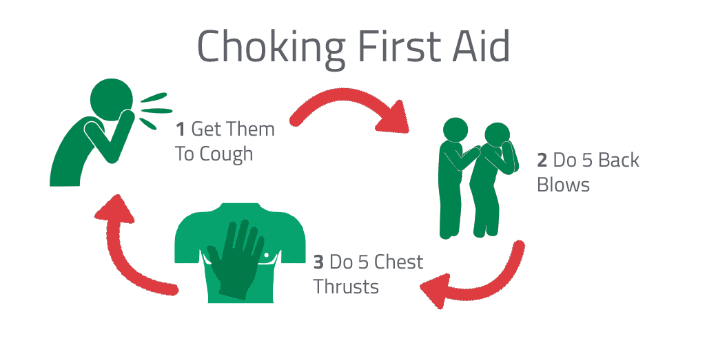 Online First Aid training for Choking Choking Definition, Symptoms